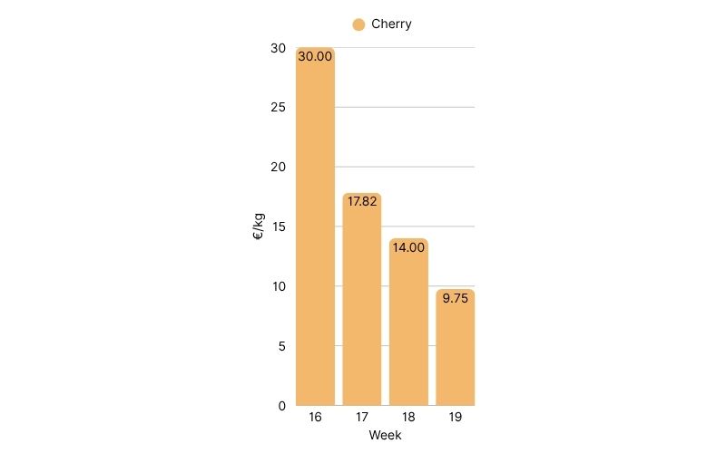Mercamadrid stone fruit, most-frequent price — Weeks 16–19, 2026 cherry (1).jpg